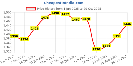 flipkart.com gyan organics Lemongrass Aroma Aroma Oil, Diffuser, Spray, Automatic Spray gyan organics Price History Graph from 1 Jun 2025 to 29 Oct 2025