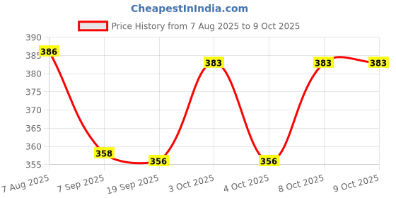 flipkart.com gyanadh BBQ Toaster White Stainless Steel Folding Handle Square Shape BBQ Grill 1 Slice Toast Rack gyanadh Price History Graph from 7 Aug 2025 to 8 Oct 2025