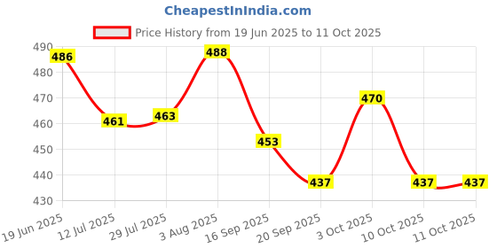 flipkart.com gyanadh Chip Frying Fry Serving Baskets Basketball Ring gyanadh Price History Graph from 19 Jun 2025 to 11 Oct 2025