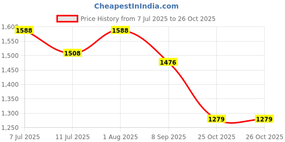 flipkart.com gyanadh Gas Camp Stove gyanadh Price History Graph from 7 Jul 2025 to 25 Oct 2025