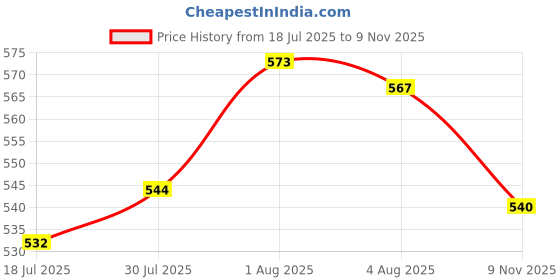 flipkart.com gyanadh Kitchen Sink Stainless Steel Push Down Strainer gyanadh Price History Graph from 18 Jul 2025 to 9 Nov 2025