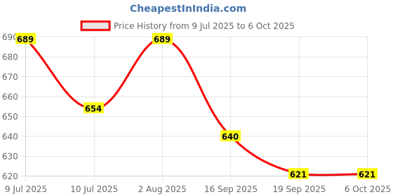 flipkart.com gyanadh Magnetic Chess Rocks Board Game Set with Sponge Groove 1 NA Backboard gyanadh Price History Graph from 9 Jul 2025 to 5 Oct 2025