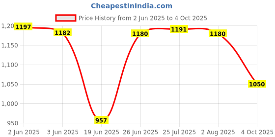 flipkart.com gyanadh Premium Non-Stick Cooking Wok Frying Pan – Ideal for Stir-Frying, Sauteing Tawa 0 cm diameter gyanadh Price History Graph from 2 Jun 2025 to 4 Oct 2025