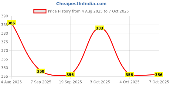 flipkart.com gyanadh Stainless Steel BBQ Toaster With Folding Handle 1 Slice Toast Rack gyanadh Price History Graph from 4 Aug 2025 to 6 Oct 2025