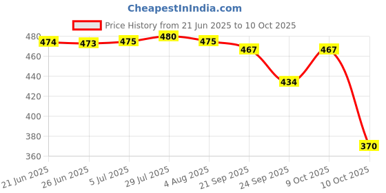 flipkart.com gyanadh Stainless Steel Round Wire Mesh Drain Small Frying Basket with Folding Handle Stainless Steel Fruit & Vegetable Basket gyanadh Price History Graph from 21 Jun 2025 to 10 Oct 2025