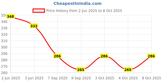 flipkart.com gyanadh Toothpick Holder gyanadh Price History Graph from 2 Jun 2025 to 7 Oct 2025