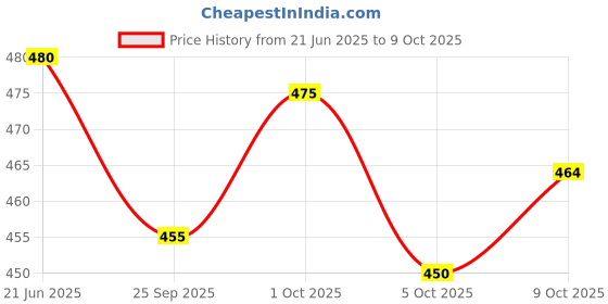 flipkart.com gyani creation Embroidered Rayon Blend Stitched Flared/A-line Gown gyani creation Price History Graph from 21 Jun 2025 to 9 Oct 2025