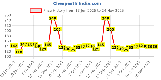 flipkart.com gyanoday creations Glass Crystal Tortoise with Pond Feng Shui Vastu Crafts Crystal Turtle with Plate, Best Gift for Career and Good Luck Plate Decorative Showpiece - 5 cm gyanoday creations Price History Graph from 13 Jun 2025 to 24 Nov 2025