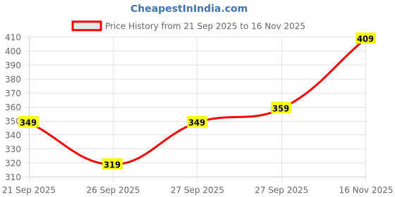 flipkart.com gyanox Mercedes AMG G63 Model Car G-Wagon 1:36 die cast pull back (black) gyanox Price History Graph from 21 Sep 2025 to 16 Nov 2025