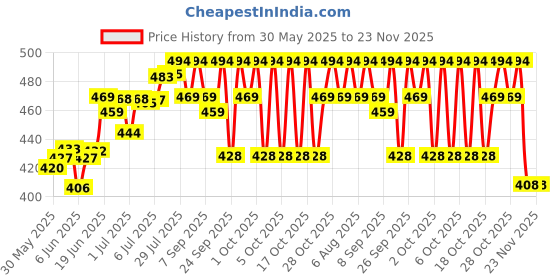 flipkart.com gyanvi Inflatable Baby Float Ring Swimming Pool Toys Tube Raft for Babies Inflatable Swimming Safety Tube gyanvi Price History Graph from 30 May 2025 to 23 Nov 2025