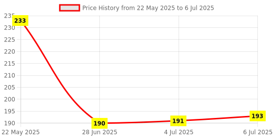 flipkart.com Gyanvi Large Gaming , Office Software Excel English Shortcut Keys Mousepad Price History Graph from 22 May 2025 to 6 Jul 2025