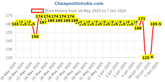 flipkart.com Gyanvi Large Gaming , Office Software Excel English Shortcut Keys Mousepad Price History Graph from 19 May 2025 to 6 Oct 2025
