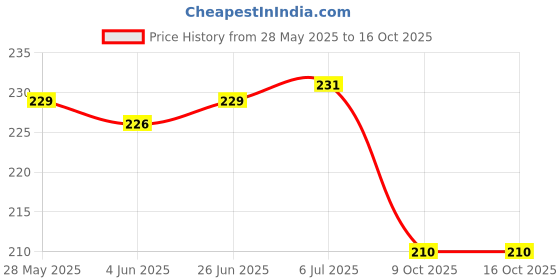 flipkart.com Gyanvi Large Gaming , Office Software Mousepad ,keypad mat Mousepad Price History Graph from 28 May 2025 to 16 Oct 2025