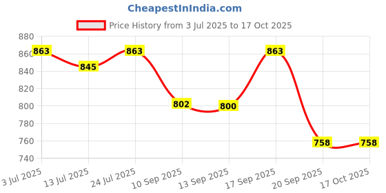 flipkart.com Gyanvi Leather Desk Pad, Dual Side Office Desk Mat, Ultra Thin Large Mouse Pad, Non Slip & Waterproof Laptop Pad for Office Work/Home Mousepad Price History Graph from 3 Jul 2025 to 16 Oct 2025