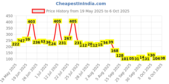 flipkart.com gyanvi Mantra Jap Digital Finger Counting Machine, God Name,Visitors,All Vehicles, Counting Tally Machine (Multi Colors) (3 pcs) Digital Tally Counter gyanvi Price History Graph from 19 May 2025 to 6 Oct 2025