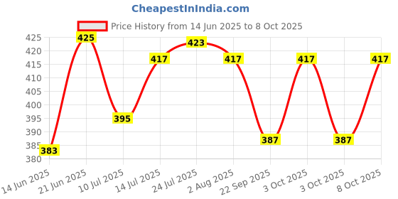 flipkart.com gyanvi Sugarcane Bagasse Mixing Bowl Unbreakable Cereal Bowls Lightweight Bowl (Tableware) Pack Of 6 gyanvi Price History Graph from 14 Jun 2025 to 8 Oct 2025