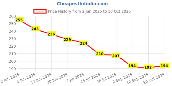 flipkart.com Gyanvi World Map Anti Slip Rubber Gaming Mouse Pad Desk Mat - Computer Laptop 60X30CM Mousepad Price History Graph from 2 Jun 2025 to 10 Oct 2025