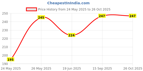 flipkart.com gyarasi Women Striped Round Neck Cotton Blend White T-Shirt gyarasi Price History Graph from 24 May 2025 to 25 Oct 2025