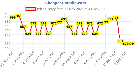 flipkart.com gyarsilal's 1.5 l Water Purifier Bottle gyarsilal's Price History Graph from 31 May 2025 to 4 Dec 2025