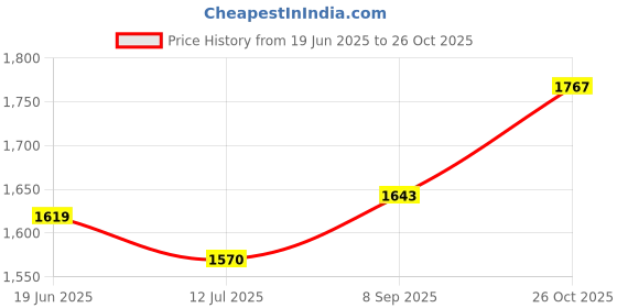 flipkart.com gyarsilal's Brass Vegetable Bowl PMK-02 Brass Pital Karai Kadhaii Pan for cooking Frying 1 Litre gyarsilal's Price History Graph from 19 Jun 2025 to 26 Oct 2025