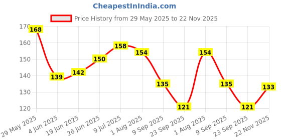 flipkart.com gybest Stainless Steel Makeup Mixing SemiCircular Blending Palette With Spatula gybest Price History Graph from 29 May 2025 to 22 Nov 2025