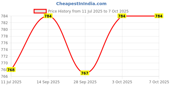 flipkart.com gydis Piano Keytops gydis Price History Graph from 11 Jul 2025 to 7 Oct 2025
