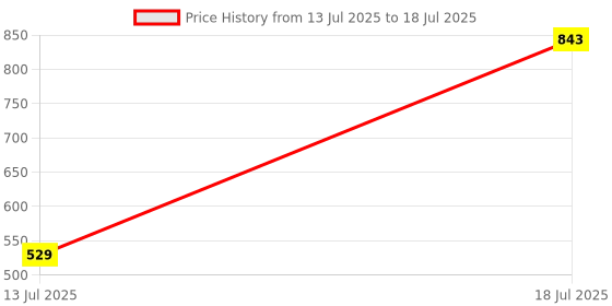 flipkart.com lifelong Gym & Swiss Ball For Exercise ,Yoga , Training (With Pump) Gym Ball lifelong Price History Graph from 13 Jul 2025 to 18 Jul 2025