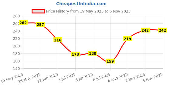 flipkart.com victory Gym Back Support For Men and Women Weight Lifting Belt victory Price History Graph from 19 May 2025 to 2 Nov 2025