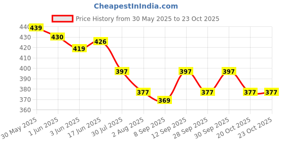 flipkart.com pramadda pure luxury Gym Backpack All Star 15L Sports Bag Lightweight Waterproof Stylish bags . pramadda pure luxury Price History Graph from 30 May 2025 to 23 Oct 2025