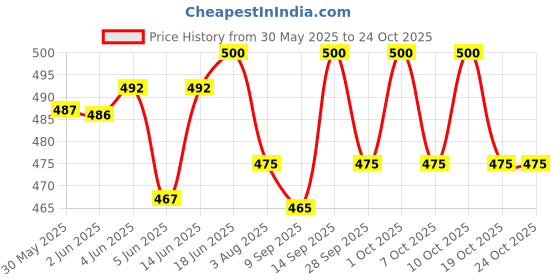 flipkart.com pramadda pure luxury Gym Backpack All Star Sports Bag Lightweight Waterproof Stylish bags for men pramadda pure luxury Price History Graph from 30 May 2025 to 23 Oct 2025