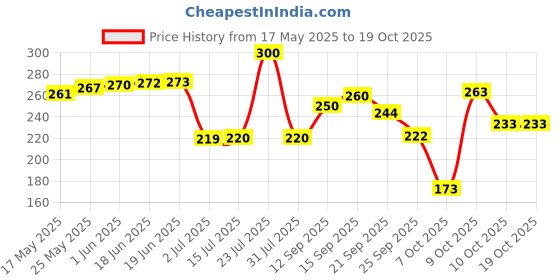 flipkart.com monvelli Gym Bag monvelli Price History Graph from 17 May 2025 to 19 Oct 2025