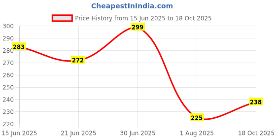 flipkart.com monvelli Gym Bag monvelli Price History Graph from 15 Jun 2025 to 18 Oct 2025