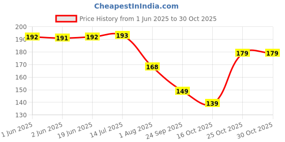 flipkart.com monvelli GYM BAG BLACK monvelli Price History Graph from 1 Jun 2025 to 30 Oct 2025