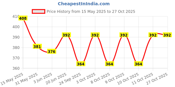 flipkart.com rakso Gym bag combo and belt material Fitness Accessory Kit Kit rakso Price History Graph from 15 May 2025 to 27 Oct 2025