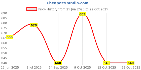 flipkart.com vksports GYM BAG GYM GLOVE WRIST SUPPORT AND GYM SHAKER Fitness Accessory Kit Kit vksports Price History Graph from 25 Jun 2025 to 22 Oct 2025