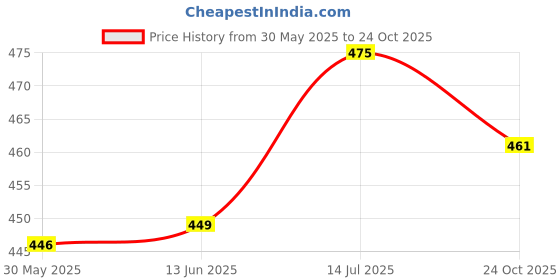 flipkart.com starx Gym Bag, Gym Gloves, and Skipping Rope Combo Pack, Gym Bag Combo Kit Fitness Accessory Kit Kit starx Price History Graph from 30 May 2025 to 24 Oct 2025