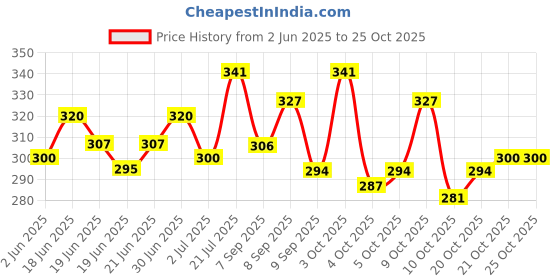 flipkart.com monvelli GYM BAG Small Travel Bag monvelli Price History Graph from 2 Jun 2025 to 24 Oct 2025