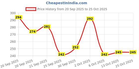 flipkart.com emmcraz Gym Bags for Men & Women | Stunning Gym Bag | Water Resistant | Sports & Gym Bag emmcraz Price History Graph from 20 Sep 2025 to 24 Oct 2025