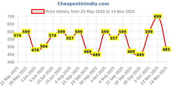 flipkart.com boldfit Gym Ball 55 Cms With Pump Pregnancy Swiss Ball Workout Ball Yoga Ball Exercise Gym Ball boldfit Price History Graph from 25 May 2025 to 14 Nov 2025