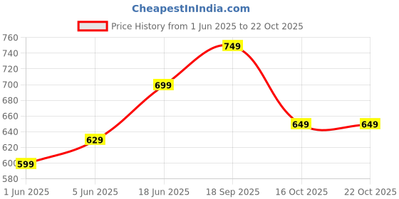 flipkart.com boldfit Gym Ball 65 Cm Exercise Ball Yoga Ball Swiss Ball Pregnancy Ball Balloon Workout Gym Ball boldfit Price History Graph from 1 Jun 2025 to 21 Oct 2025