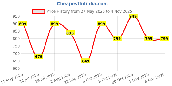 flipkart.com boldfit Gym Ball 75 Cm Exercise Ball Yoga Ball Swiss Ball Pregnancy Ball Balloon Workout Gym Ball boldfit Price History Graph from 27 May 2025 to 1 Nov 2025
