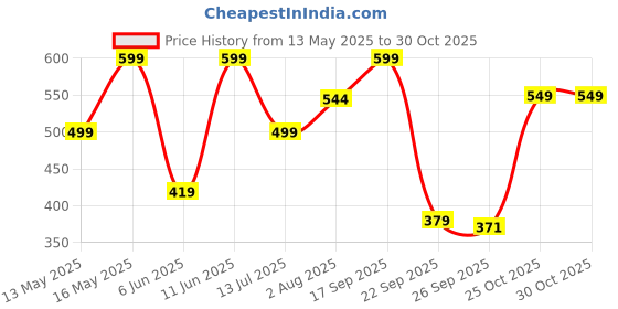 flipkart.com bodyband Gym Ball for Men & Women Swiss Exercise Ball Yoga Ball Pregnancy Ball for Women Gym Ball bodyband Price History Graph from 13 May 2025 to 30 Oct 2025