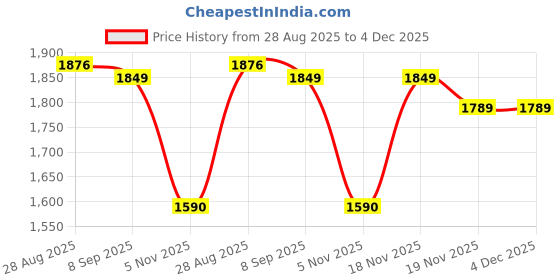 flipkart.com gym bandits 22 kg 20 kg home gym Home Gym Combo gym bandits Price History Graph from 28 Aug 2025 to 4 Dec 2025