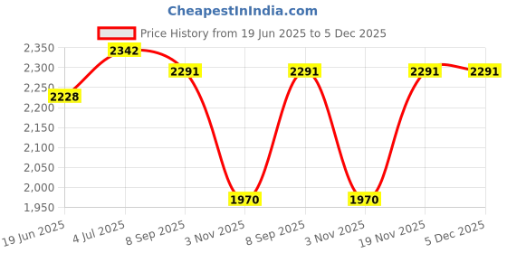 flipkart.com gym bandits 22 kg PVC COMBO 3-WB -SL Home Gym Kit Home Gym Combo gym bandits Price History Graph from 19 Jun 2025 to 5 Dec 2025