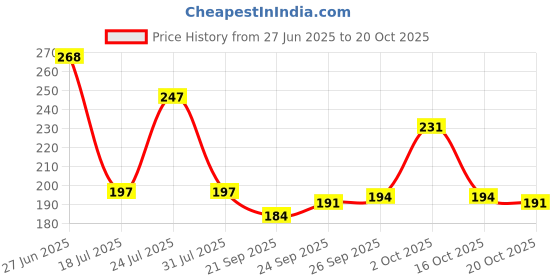 flipkart.com victory Gym Belt Back Support For Men and Women Weight Lifting Belt victory Price History Graph from 27 Jun 2025 to 20 Oct 2025