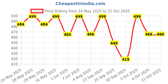 flipkart.com boldfit Gym Belt for Men Weight Lifting Belt Gym Exercise Belt Deadlift Workout Waist Weight Lifting Belt boldfit Price History Graph from 24 May 2025 to 21 Oct 2025