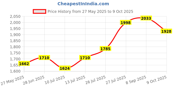flipkart.com nd brothers Gym BICYCLE Mini Pedal Exerciser Cycle nd brothers Price History Graph from 27 May 2025 to 9 Oct 2025