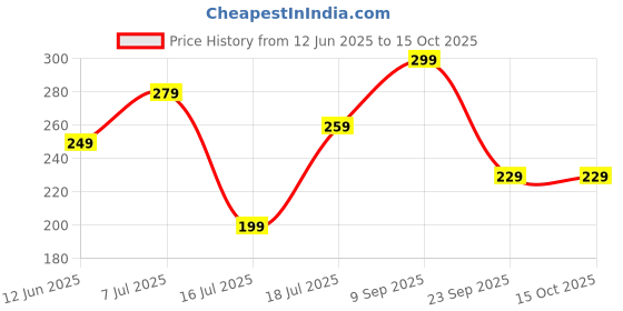 flipkart.com boldfit Gym Bottle , Shaker Bottles for Protein Shake 100% Leakproof 700 ml Shaker boldfit Price History Graph from 12 Jun 2025 to 15 Oct 2025