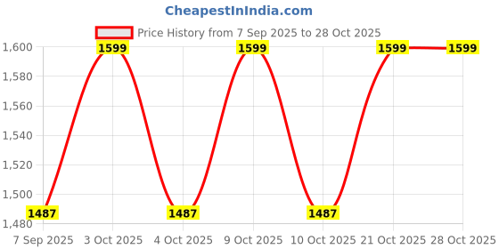 flipkart.com insp Gym cable machine parts combo Rowing Machine insp Price History Graph from 7 Sep 2025 to 28 Oct 2025
