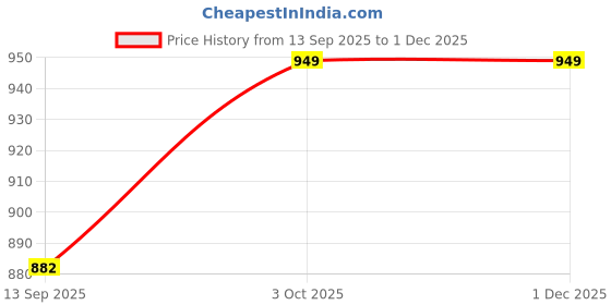 flipkart.com insp Gym Cable Pulley Wheel | Heavy Duty Pulley Wheel | Steel Pulley Climbing Pulley insp Price History Graph from 13 Sep 2025 to 29 Nov 2025
